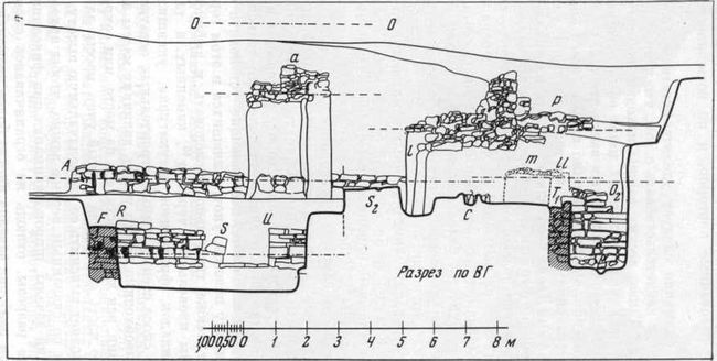 Профиль раскопа (Ольвия, раскопки 1909—1910 гг.)