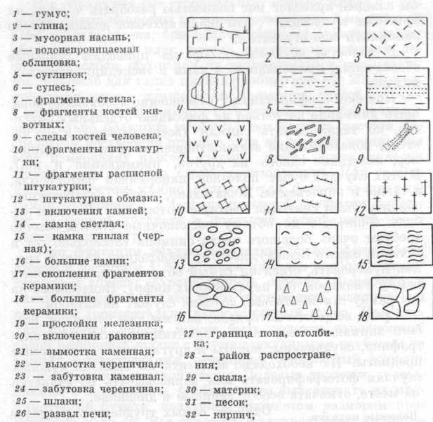 Условные знаки, применяемые при графической фиксации: