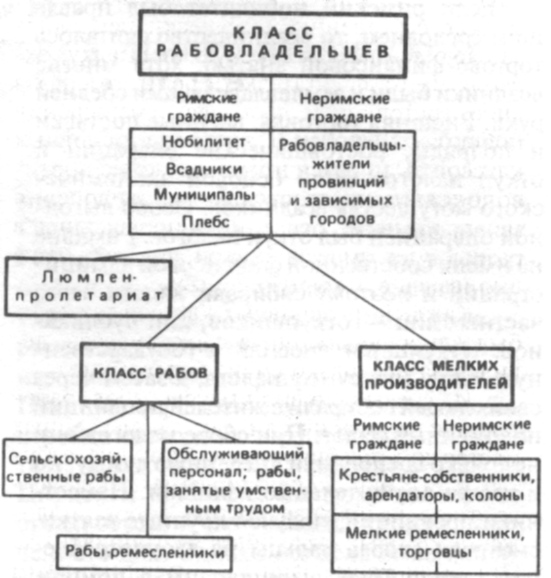 Классовая и социальная структура римского общества. II — I в. до н э.