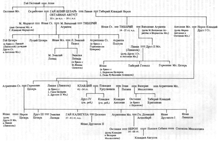 ДИНАСТИЯ ЮЛИЕВ—КЛАВДИЕВ (30 г. до из. - 68 г. н.э.)