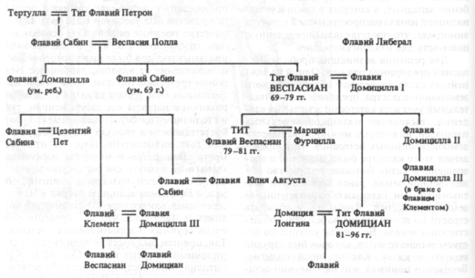 ДИНАСТИЯ ФЛАВИЕВ (69-96 гг. н.э.)