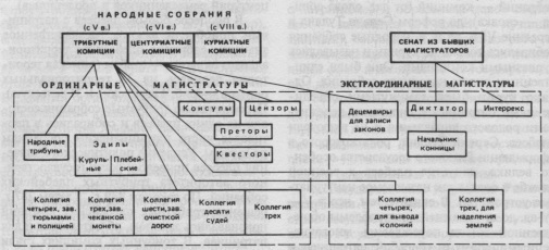 Государственные органы Римской республики III—II вв. до н. э.