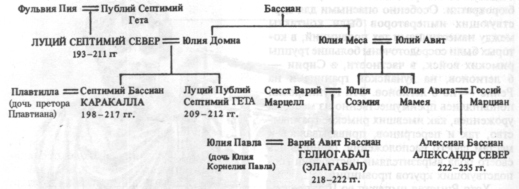 ДИНАСТИЯ СЕВЕРОВ (193-235 гг. н.э.)