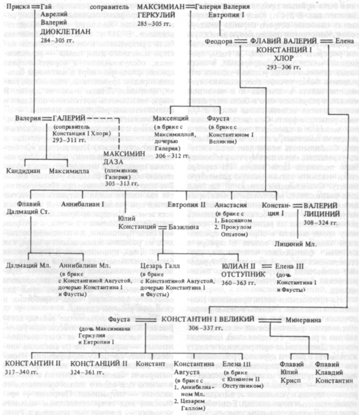 ИМПЕРАТОРЫ ПЕРИОДА ДОМИНАТА (Первая половина IV в. н.э.)