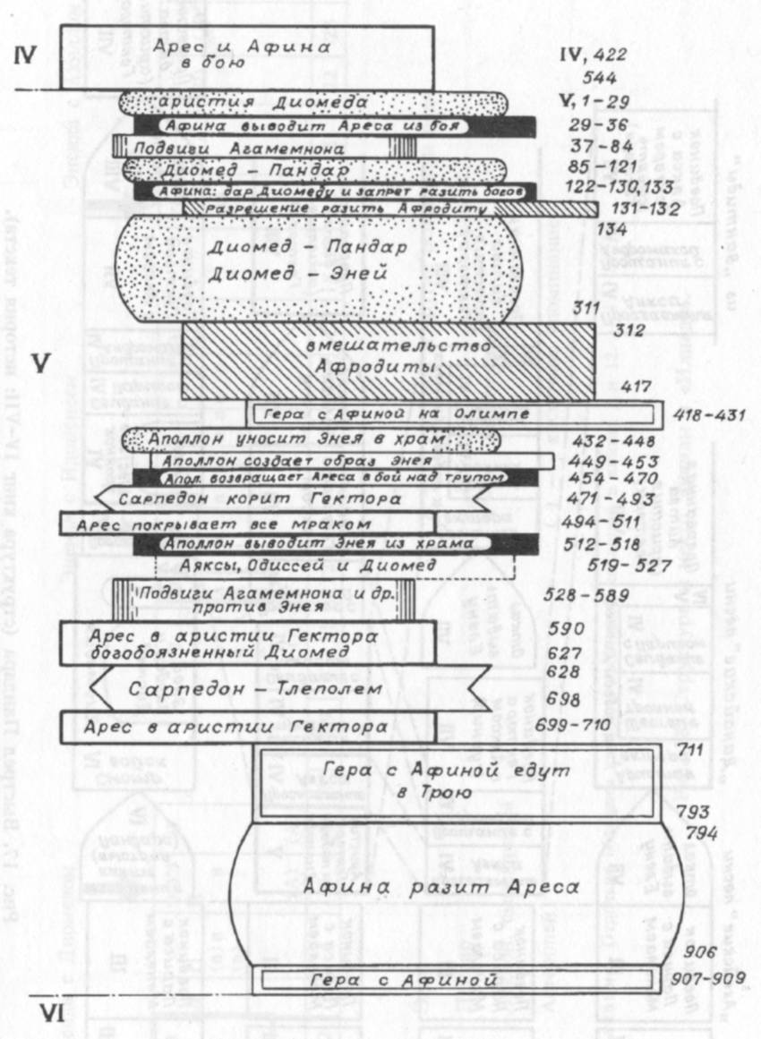 Рис. 16. Структура V книги «Илиады». 