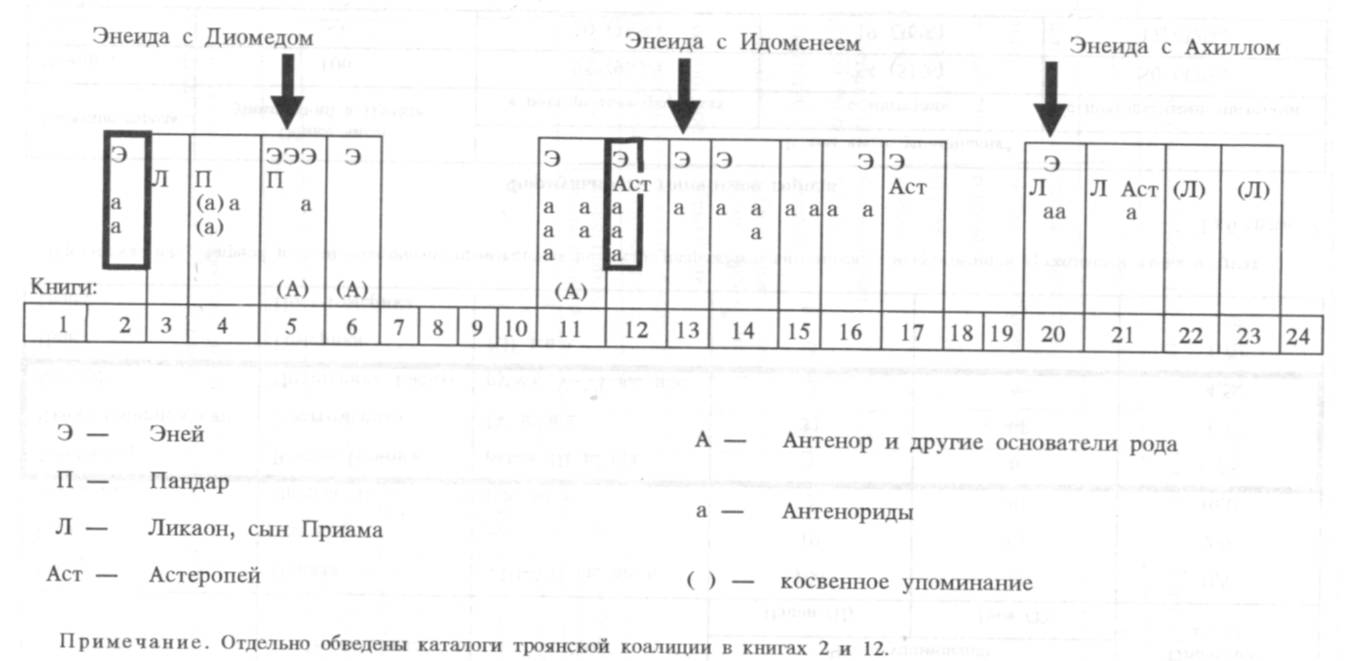 Рис. 18. Структура и место Энеиды в «Илиаде».