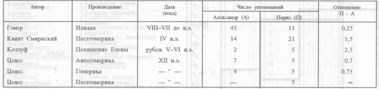 Имена похитителя Прекрасной Елены в разновременных текстах