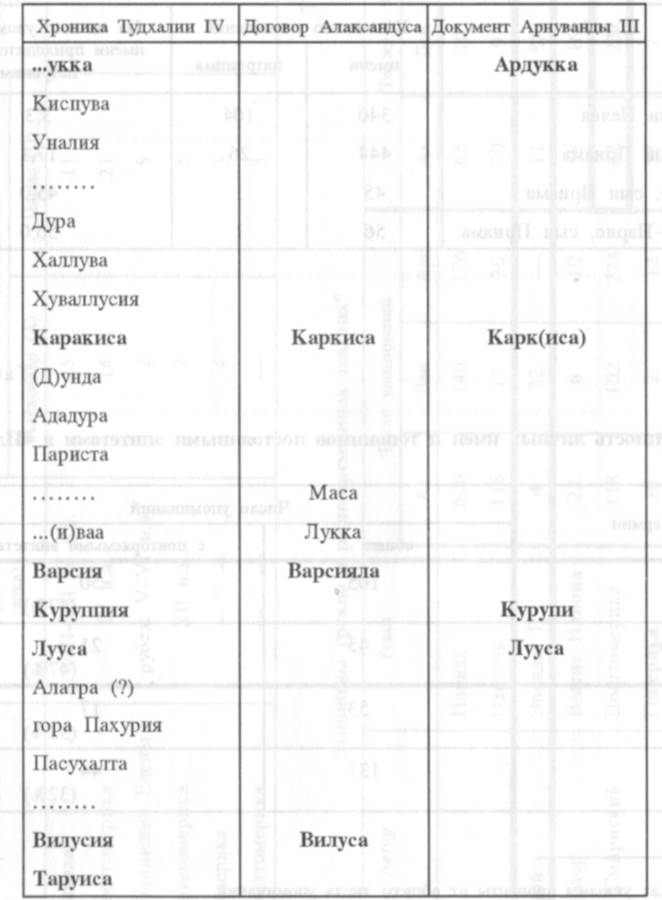 Сопоставление Хроники Тудхалии с другими документами