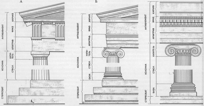 Схема греческих ордеров. А. Дорический ордер. Б. Ионийский ордер: слева — аттический вариант, справа — малоазийский