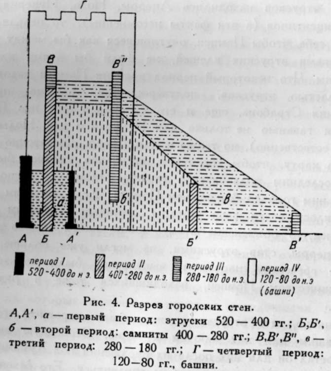 Разрез городских стен