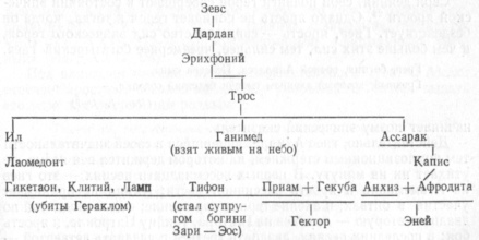 Троянская династия