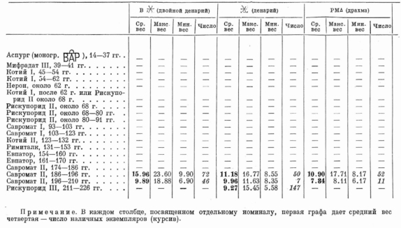 Синоптическая таблица весов медных монет