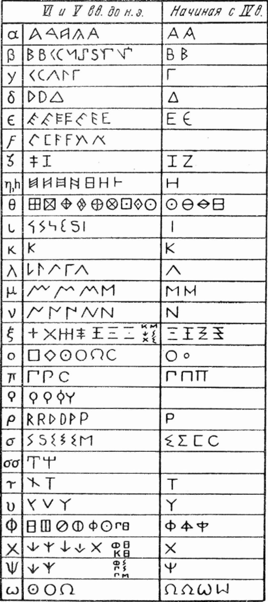 Таблица греческого алфавита, применявшегося на монетах