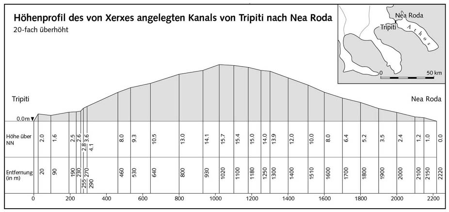 Продольный разрез канала от Трипити до Неа Рода, проложенного Ксерксом